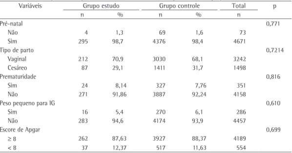 Tabela 3 - Distribuição das frequências de dados obstétricos das gestantes nos grupos estudo e controle.