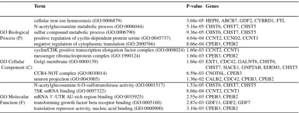 Table 3 Most significant Gene Ontology terms concerning selected genes for Biological Process (P), Cellular Component (C) and Molecular Function (F) obtained through Enrichment analysis via Enrichr [9]