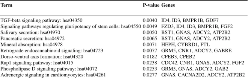 Table 4 Top 10 KEGG pathways associated with the selected up and down regulated mRNAs
