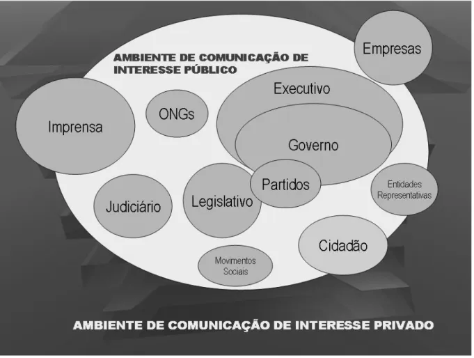 Figura 1 - No desenho acima está a proposta de modelo de campo da comunicação pública, com a distinção de  alguns  dos  principais  atores