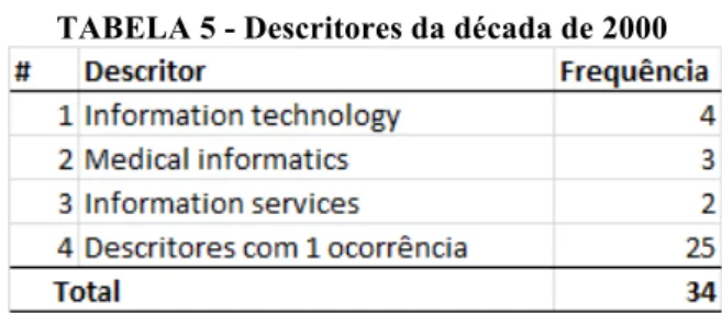 TABELA 5 - Descritores da década de 2000 