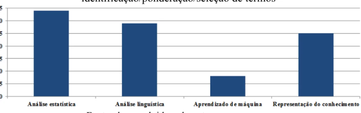 GRÁFICO 15 – Frequência de ocorrência do método/processo de  identificação/ponderação/seleção de termos 