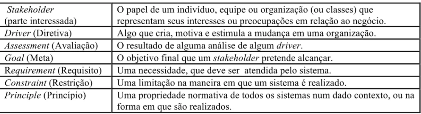 Tabela 1- Elementos para a modelagem motivacional em Archimate. 