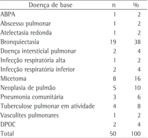 Tabela 1 - Distribuição das causas de hemoptise em 