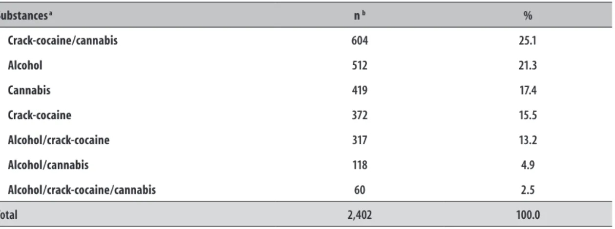Table 2 – Presence of substances (alcohol, cannabis, and/or crack-cocaine) with a positive post mortem  examination among homicide victims in the municipality of Belo Horizonte-MG, 2000 to 2009
