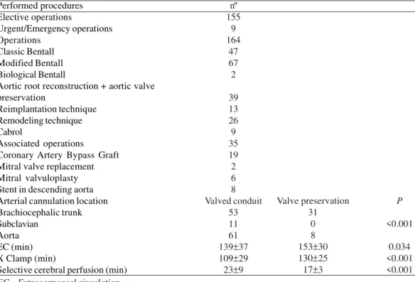 Table 2. Operations performed for the aortic root reconstruction.