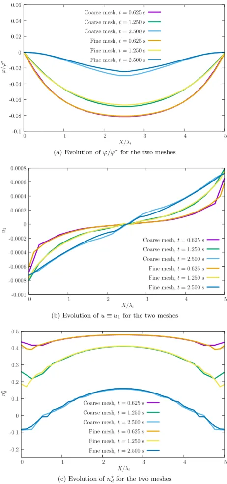Fig. 2. Square domain with initial charge imbalance: variation of u ≡ u 1 , 