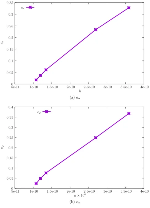 Fig. 4. Errors e u and e 