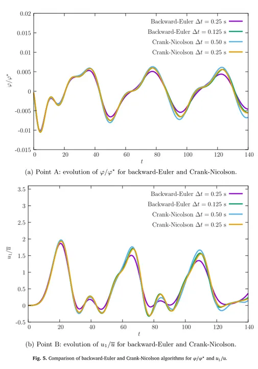 Fig. 5. Comparison of backward-Euler and Crank-Nicolson algorithms for 