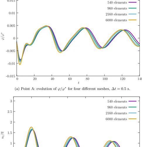 Fig. 6. Variable width slab: relevant data and results for u 1 and 