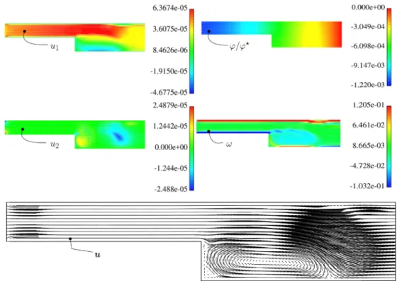 Fig. 7. Variable width slab (t = 500 s): contour plots for u 1 , u 2 , 