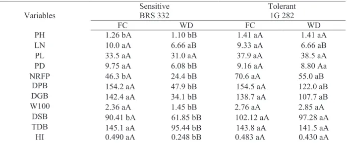 Table 2. Production characters of two sorghum hybrids contrasting for drought tolerance, grown under different  water levels in the soil (field capacity – FC, and water deficit – WD)