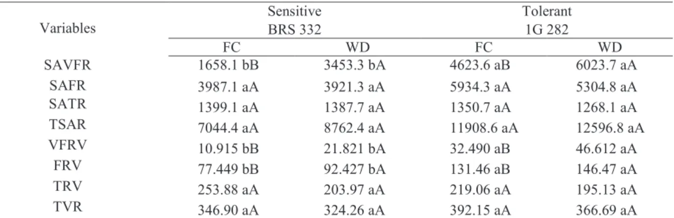 Table 3. Morphometric characters of roots in two sorghum hybrids contrasting for drought tolerance, grown  under different water levels in the soil (field capacity – FC, and water deficit – WD)