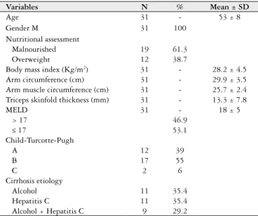 TABLE 2. Levels of trace elements in plasma in malnourished x overweight patients
