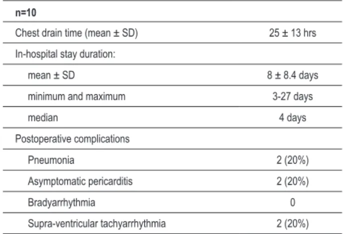 Table 4 - Intra-hospital postoperative variables