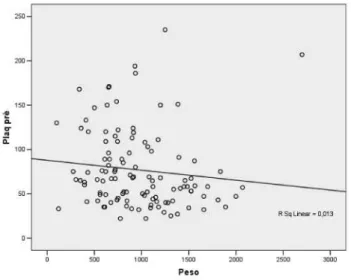 FIGURA 2 - Relationship between platelet counts and  preoperative splenic volume elliptical