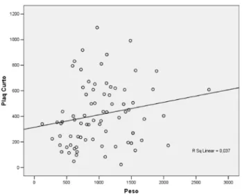 FIGURE 3 - Relationship between platelets in the immediate  postoperative period and spleen weight