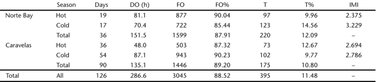 Figure 2. Relative frequency of foraging (FO) and travelling (T) in both study areas between hot and cold seasons.