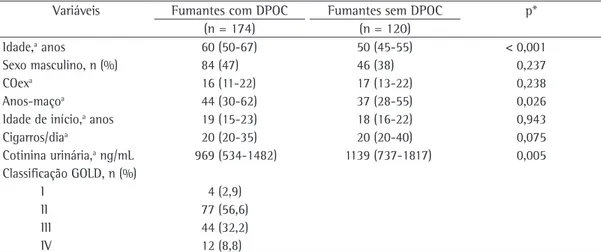 Tabela  1  -  Variáveis  demográficas  e  relacionadas  ao  tabagismo  em  fumantes  com  DPOC  e  sem  DPOC 