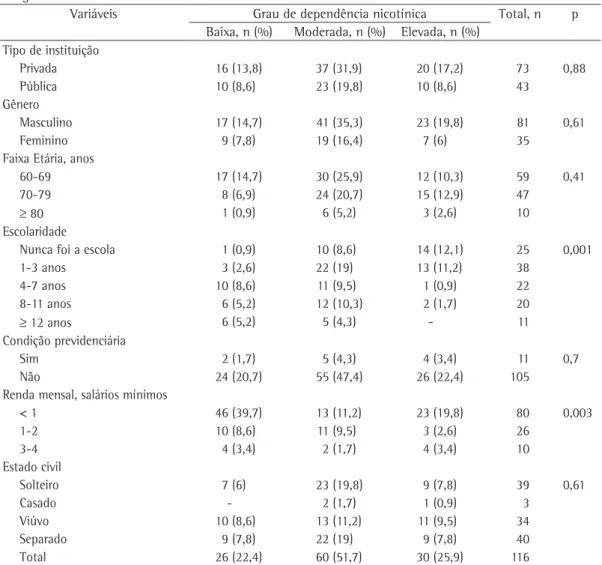 Tabela 1 - Associação entre grau de dependência nicotínica e variáveis sociodemográficas na amostra de idosos 