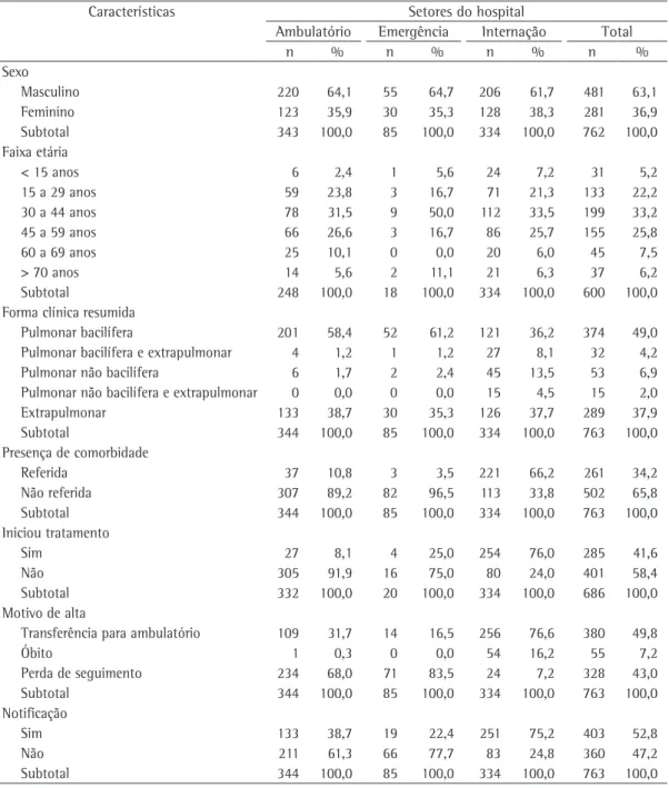 Tabela 1 - Distribuição das características dos pacientes por setor no período 2000-2006.