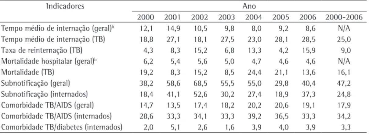 Tabela 2 - Distribuição de indicadores hospitalares gerais por ano no período 2000-2006