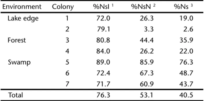 Figure 1. Correlation between number of nests and nest survival probability (%Ns) of red-rumped cacique in Parque Estadual do Rio Doce