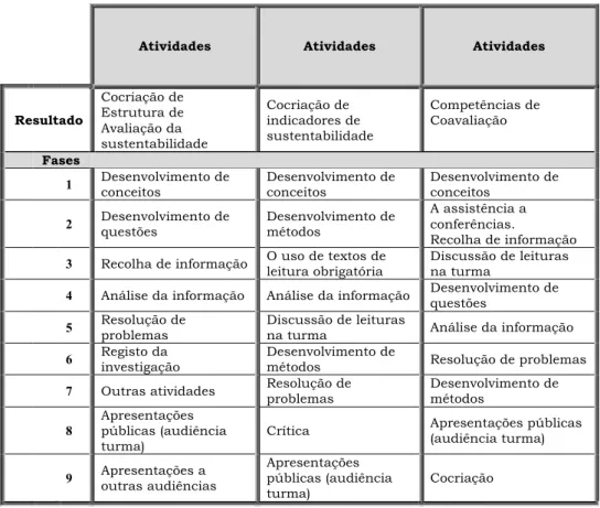 Tabela 1 : Atividades de partilha de aprendizagem e cocriação 
