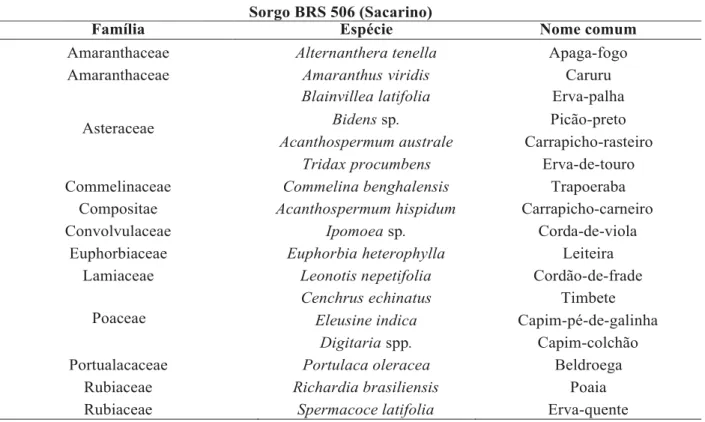 Tabela 2. Relação de espécies de plantas daninhas identificadas na aérea experimental com sorgo sacarino  BRS 506 nos dois anos agrícolas