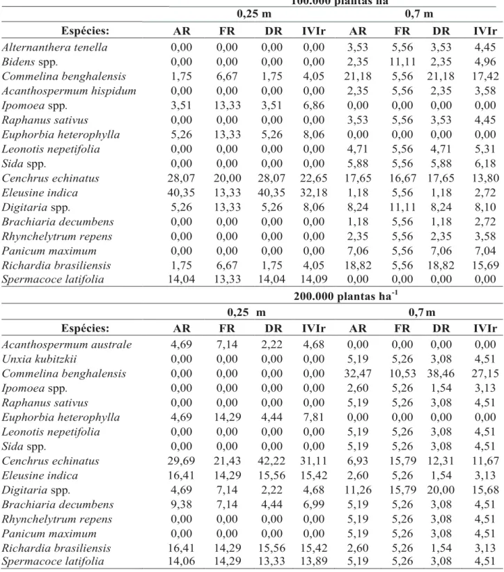 Tabela 5. Espécies encontradas e respectivos parâmetros fitossociológicos, amostrados na área total avaliada  aos 56 DAG