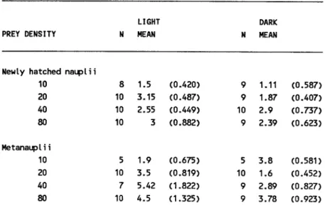 Table 1. Means (:!:SE) of ingestion rates (express per day) of L. faxoni preying upon Artemia newly-hatched nauplii and metanauplii.