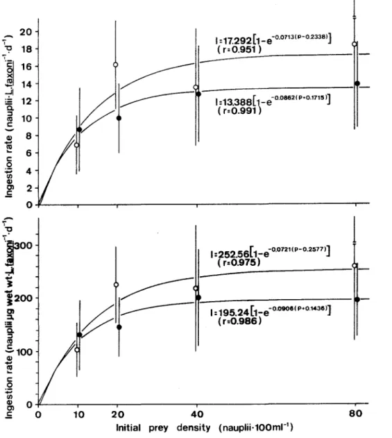 Fig. 4. Ingestion rate of L faxoni on different prey density (lvIev's function), in light(o) and dark( 8 ) conditions.