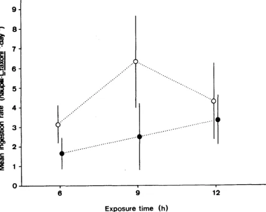 Fig. 5. Mean ingestion rate (express perday) of L. faxoni, with relation of exposure time to newly-hatched Artemia nauplii, in light(o) and dark( 8 ) conditions.