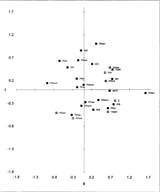Fig. 8a. Principal components analysis of species, sampling seasons and physico-chemical parameters at each sampling station