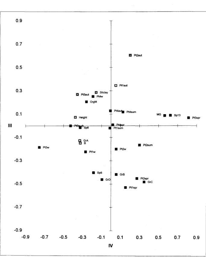 Fig. 8b. Principal components analysis of species, sampling seasons and physico-chemical parameters at each sampling station