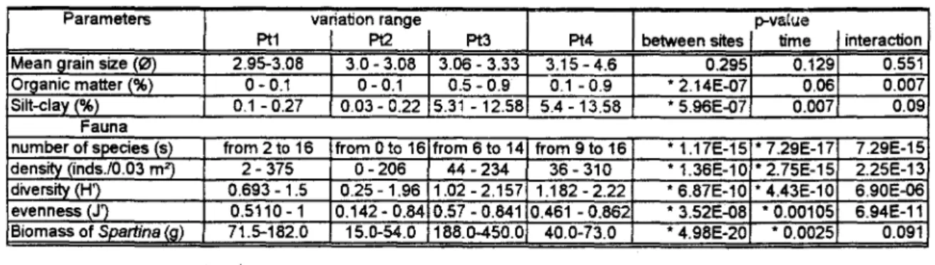 Table 2. Variation range of variables and results of wo-way ANOVA with replication evaluating effect of sedlment parameters, fauna parameters and plant blomass