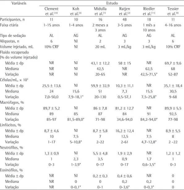 Tabela  1-  Celularidade  total  e  diferencial  do  líquido  de  LBA  em  estudos  com  crianças  sem  doenças 