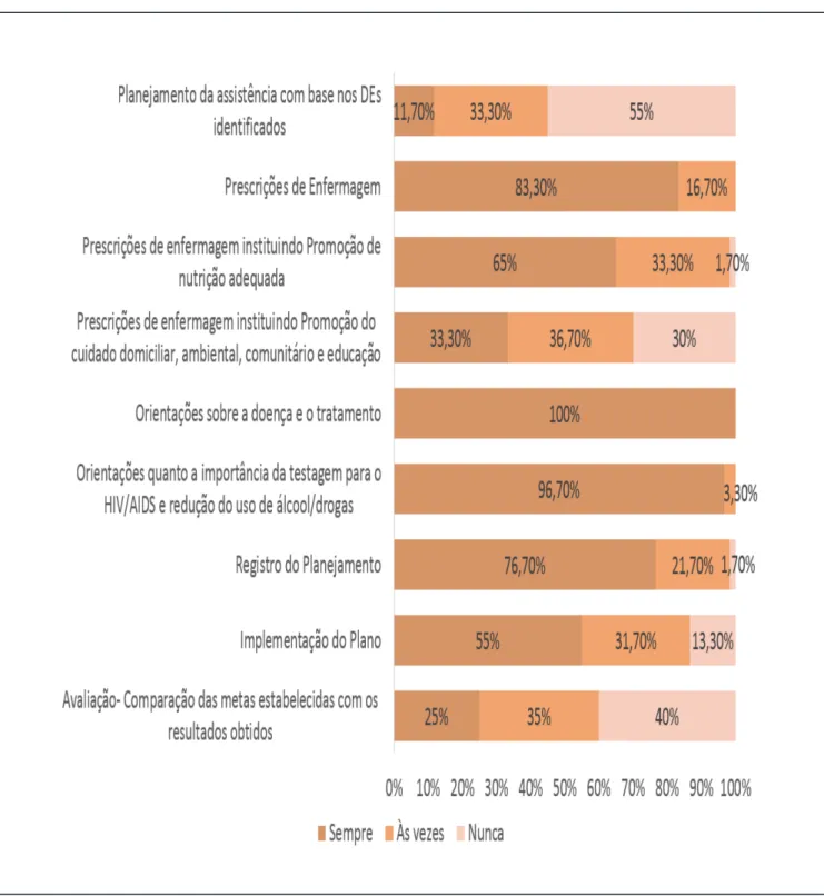 Gráfico  02-  Elementos  relacionados  ao  planejamento  das  ações,  implementação  e  avaliação  do  plano  de  cuidados  realizados  pelos  enfermeiros  na  CE ao paciente com TB