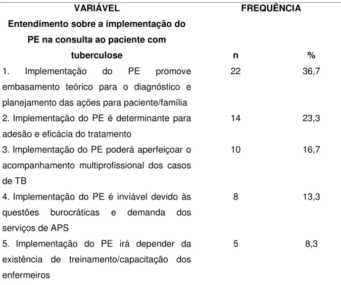 Tabela 02- Entendimento dos enfermeiros sobre a  implementação do Processo  de  Enfermagem  na  consulta  ao  paciente  com  tuberculose  na  APS