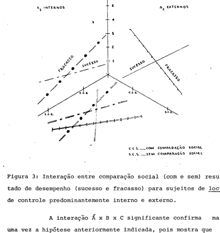 Figura  3:  Interação  entre  comparaçao  social  (com  e  sem)  resul- resul-tado  de  desempenho  (sucesso  e  fracasso)  para  sujeitos  de  locus  de  controle  predominantemente  interno  e  externo 