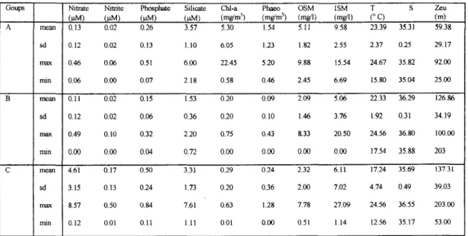 Table 2. Average, standard deviation, maximum and minimum value for each group individualized by cluster analysis during summer survey.
