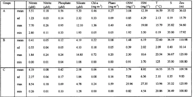 Table 3. Average, standard deviation, maximum and minimum values for each group individualized by cluster analysis during winter survey.