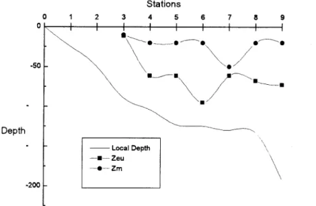 Fig. 8. Zm and Zeu for winter.