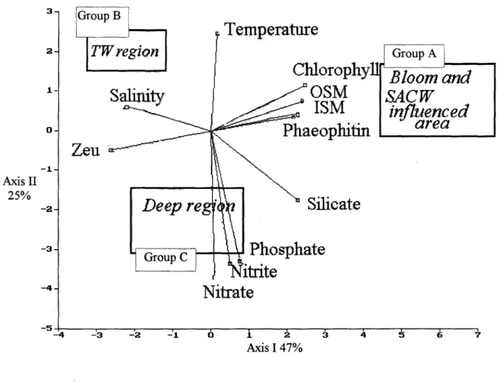 Fig. 10. Cluster groups spatial distribution during summer and winter surveys. Groups A (+), B (O) and C (O).