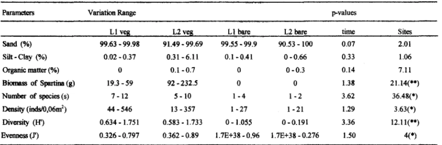 Table 2. Variation range of variables and results of two-way ANOVA evaluating effect of sediment parameters and plant biomass (4o)= significant at 5% leveI of confidence; (U) = significant at I% leveI of confidence.