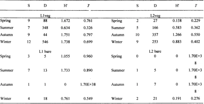 Table 3. Species number (S), density (D), diversity (H' ) and evenness (1' ) at each sampling site and season.