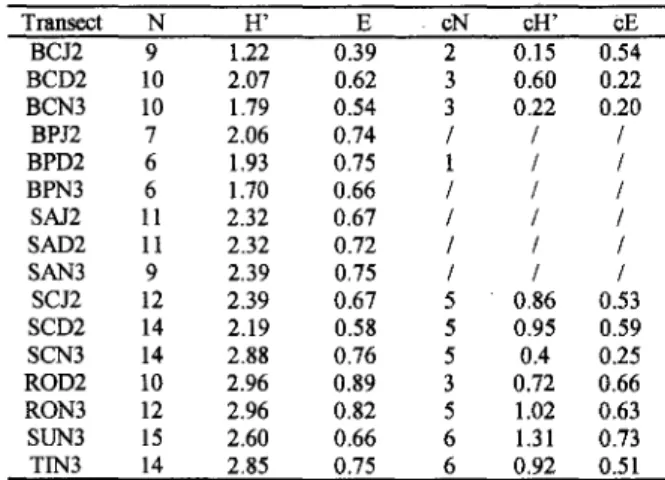 Table 3. Number of species (N); species diversitj (H') and Pielou eveness (E) for all taxonomic units, in each transect