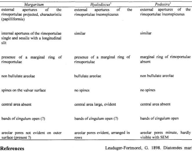 Table 1. Comparative morphology between the Genus Margaritum and the related Genera Hyalodiscus and Podosira.