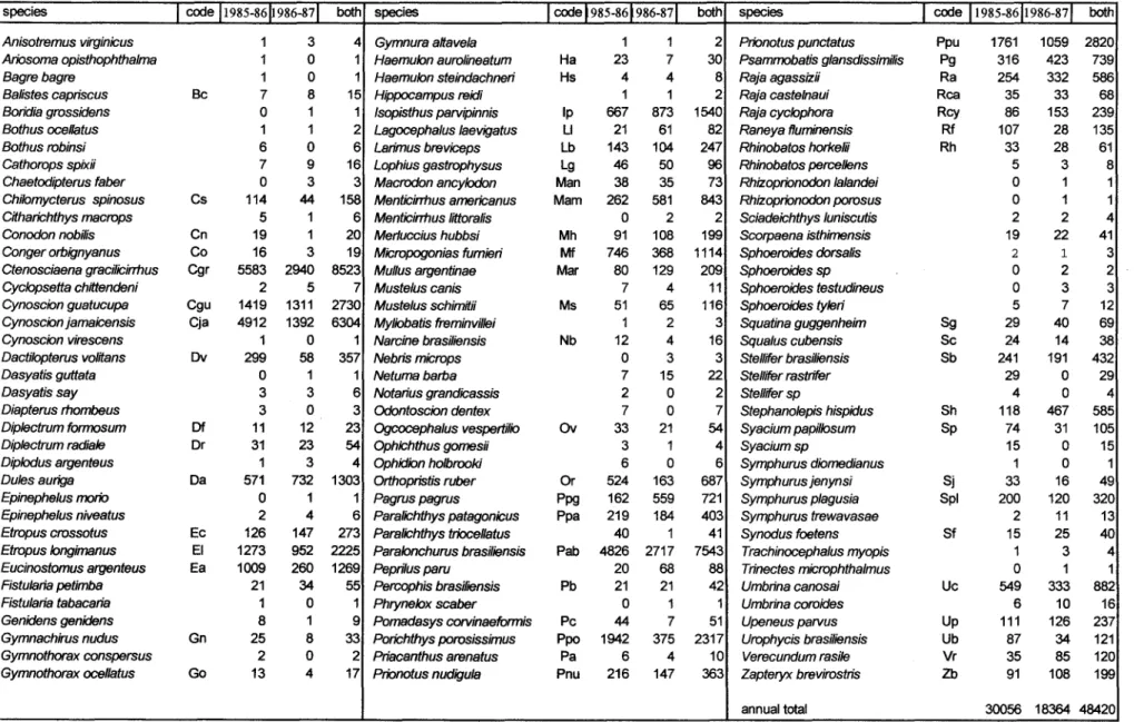 Table 1. Species composition, code and number ofindividuals on 1985-1986 and 1986-1987 periods and both