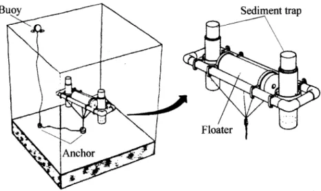 Fig. 2. The sediment trap system, after Larsson et ai., 1986.